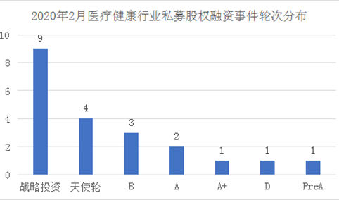 2020年2月我国医疗健康行业私募股权投融资分析：共发生投融资事件21起