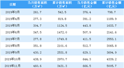 2020年2月融創中國銷售簡報：銷售額同比下降49.04%（附圖表）
