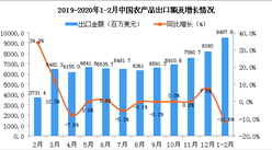 2020年1-2月中國農產品出口金額同比下降11.6%