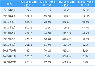 2020年2月恒大销售简报：销售额同比增长107.8%（附图表）