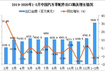 2020年1-2月中国汽车零配件出口金额同比下降13.3%