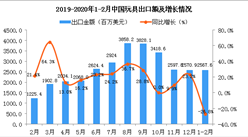 2020年1-2月中国玩具出口金额为2567.6百万美元 同比下降26.8%