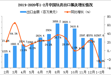 2020年1-2月中國玩具出口金額為2567.6百萬美元 同比下降26.8%