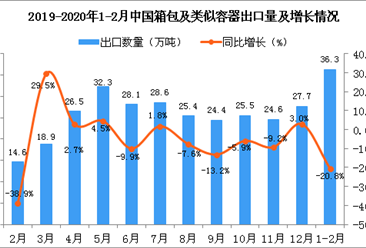 2020年1-2月中國箱包及類似容器出口量同比下降20.8%