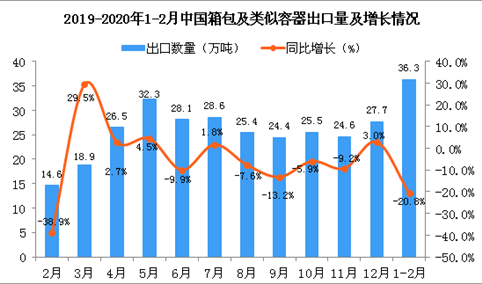 2020年1-2月中国箱包及类似容器出口量同比下降20.8%