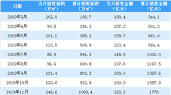 2020年2月旭辉控股销售简报：销售额同比下降60.63%（附图表）