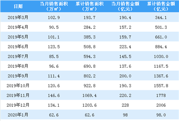2020年2月旭輝控股銷售簡報：銷售額同比下降60.63%（附圖表）