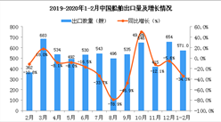 2020年1-2月中國船舶出口量同比下降34.3%