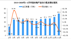 2020年1-2月中國水海產品出口量為48.4萬噸 同比下降24.5%