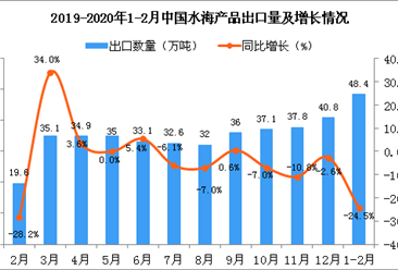 2020年1-2月中国水海产品出口量为48.4万吨 同比下降24.5%