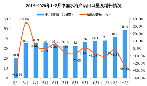 2020年1-2月中国水海产品出口量为48.4万吨 同比下降24.5%