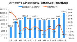 2020年1-2月中国纺织纱线、织物及制品出口金额同比下降19.9%