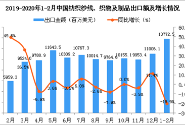 2020年1-2月中国纺织纱线、织物及制品出口金额同比下降19.9%