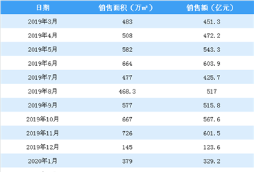 2020年2月碧桂园销售简报：销售额同比下降49.97%（附图表）
