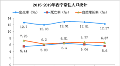 2019年青海西寧人口數據分析：常住人口增加1.6萬 城鎮化進程穩步推進（圖）