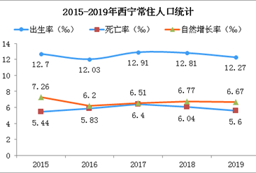 2019年青海西宁人口数据分析：常住人口增加1.6万 城镇化进程稳步推进（图）