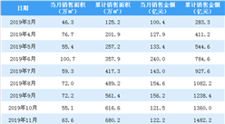 2020年2月中國金茂銷售簡報：銷售額同比下降68.62%（附圖表）