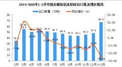2020年1-2月中國未鍛軋鋁及鋁材出口量為66.9萬噸 同比下降25.3%