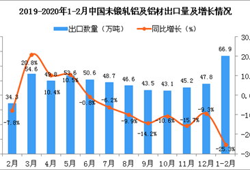 2020年1-2月中国未锻轧铝及铝材出口量为66.9万吨 同比下降25.3%