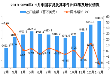 2020年1-2月中国家具及其零件出口金额同比下降22.8%