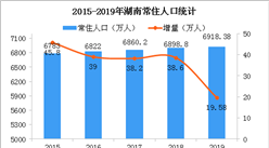 2019年湖南人口数据分析：常住人口增加19.61万 年龄结构持续老化（图）