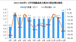 2020年1-2月中国液晶显示板出口量及金额增长情况分析