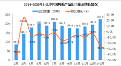 2020年1-2月中國陶瓷產品出口量為222.4萬噸 同比下降26%