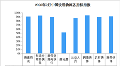 2020年2月中国快递物流指数91.2%（附全国物流开发区一览）