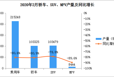 2020年2月中国乘用车产量21.52万辆 同比下滑80.6%