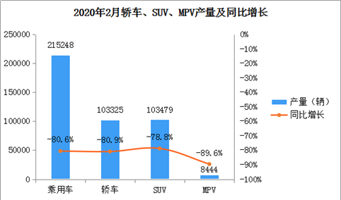 2020年2月中国乘用车产量21.52万辆 同比下滑80.6%