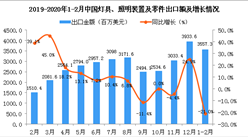 2020年1-2月中国灯具、照明装置及零件出口金额同比下降21%