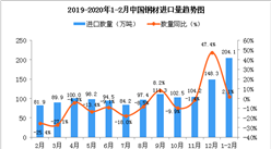 2020年1-2月中國鋼材進口量同比增長2.1%