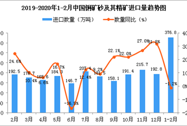 2020年1-2月中国铜矿砂及其精矿进口量同比下降1.2%