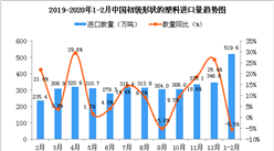 2020年1-2月中国天然及合成橡胶进口量为519.6万吨 同比下降5.5%