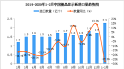 2020年1-2月中国液晶显示板进口量为2.3亿个 同比下降27.5%