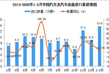 2020年1-2月中国汽车及汽车底盘进口量为13.6万辆 同比下降11.3%