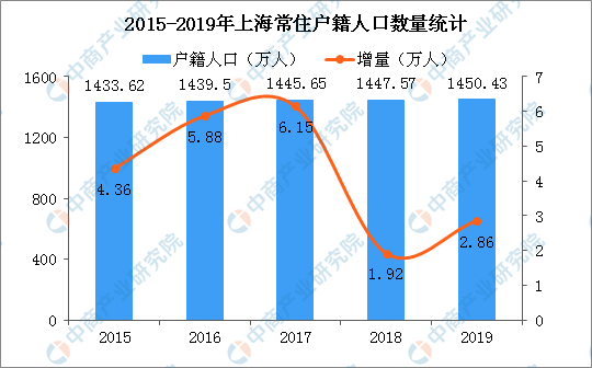 2019年上海人口数据分析:常住人口增加