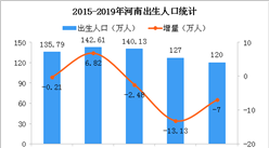 2019年河南人口数据分析：常住人口增加46万 出生人口减少7万（图）