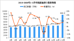 2020年1-2月中国原油进口量同比增长5.2%