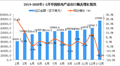 2020年1-2月中国机电产品出口金额为172056百万美元 同比下降16.2%