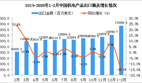 2020年1-2月中国机电产品出口金额为172056百万美元 同比下降16.2%