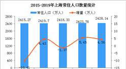 2019年上海人口数据分析：常住人口增加4.36万 出生人口减少0.5万（图）
