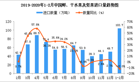 2020年1-2月中国鲜、干水果及坚果进口量为103.7万吨 同比下降12%