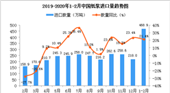 2020年1-2月中國紙漿進口量為468.9萬噸 同比增長21.4%
