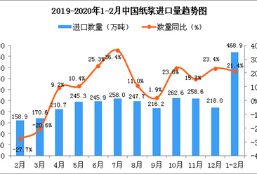 2020年1-2月中国纸浆进口量为468.9万吨 同比增长21.4%