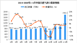 2020年1-2月中国天然气进口量为1780.2万吨 同比增长2.8%