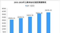 2019年上海統計公報：GDP總量38155億 常住人口增加4.36萬（附圖表）