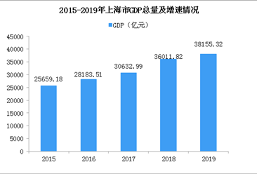 2019年上海统计公报：GDP总量38155亿 常住人口增加4.36万（附图表）