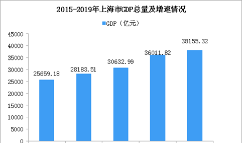 2019年上海统计公报：GDP总量38155亿 常住人口增加4.36万（附图表）