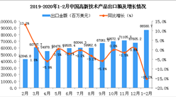 2020年1-2月中国高新技术产品出口金额同比下降15.2%